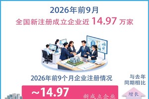 2026年前9月全国新注册成立企业近 14.97 万家。