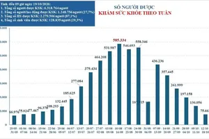 胡志明市居民按周统计的定期健康检查人数（图:胡志明市卫生厅）