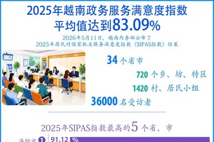 2025年越南政务服务满意度指数平均值达到83.09%