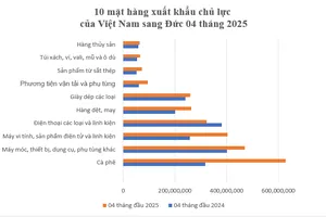Việt Nam xuất siêu sang Đức hơn 2 tỷ USD