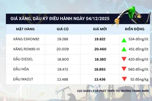 Giá xăng tăng, giá dầu giảm