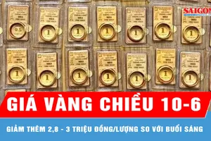 Chiều 10-6, giá vàng giảm thêm 2,8 - 3 triệu đồng/lượng so với buổi sáng