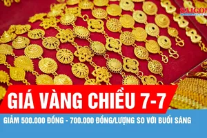 Chiều 7-7, giá vàng giảm 500.000 đồng - 700.000 đồng/lượng so với buổi sáng 