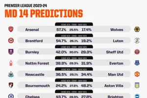 Dự đoán vòng 15 Premier League theo công nghệ AI. Man United gặp khó, Tottenham, Man City, Arsenal sẽ thắng 