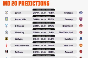 Siêu máy tính AI dự đoán vòng 20 Premier League