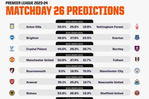 Dự đoán vòng 26 giải ngoại hạng Anh cùng máy tính AI: Thử thách lớn cho Arsenal, Man City lấy nhẹ 3 điểm