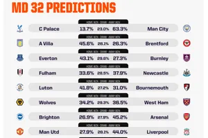 Dự đoán vòng 32 cùng siêu máy tính AI: Đến lượt Man City gây áp lực 