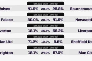 Dự đoán Premier League cùng siêu máy tính AI: Arsenal phát pháo, nã thẳng vào Liverpool, Man City