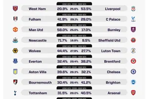 Dự đoán vòng 35 Premier League cùng máy tính AI: Tâm điểm London