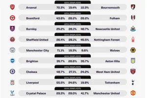 Siêu máy tính Opta dự đoán vòng 36 Premier League