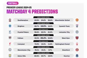 Giải ngoại hạng trở lại với vòng 4, siêu máy tính dự đoán gì?