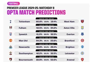 Siêu máy tính dự đoán gì ở vòng đấu thứ 8, nhất là trận Liverpool - Chelsea