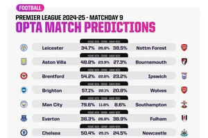 Vòng 9 giải ngoại hạng: Siêu máy tính dự đoán trận Arsenal – Liverpool sẽ hòa, Man City lên đầu bảng