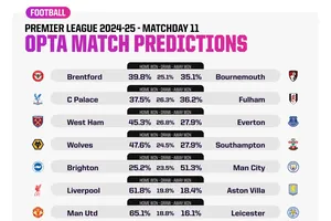 Vòng 11 – Máy tính tin vào Liverpool, Manchester City, Tottenham và Chelsea