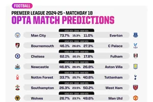 Siêu máy tính dự đoán Boxing Day – Vòng 18 ngoại hạng Anh