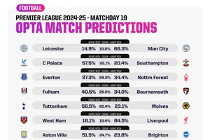 Dự đoán vòng 19 cùng siêu máy tính: Chờ thành Manchester thoát nạn