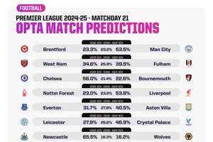 Dự đoán mới nhất của siêu máy tính cho vòng 21 ngoại hạng Anh: Đội mạnh sẽ toàn thắng