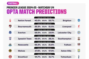 Siêu máy tính dự đoán vòng 24: Arsenal sẽ thắng khi Liverpool gặp khó