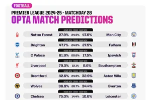 Siêu máy tính dự đoán vòng 28: Thành Manchester sẽ dậy sóng?