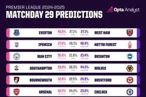 Dự đoán vòng đấu 29 cùng siêu máy tính Opta: Nóng cuộc đua top 4