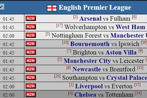Siêu máy tính Opta dự đoán vòng 30: Nóng cuộc đua giành vé châu Âu