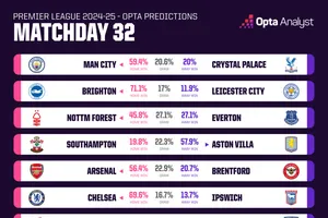 Dự đoán vòng 32 cùng siêu máy tính: Arsenal vẫn suy trì cuộc đua 