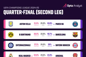 Siêu máy tính dự đoán Tứ kết lượt về Champions League