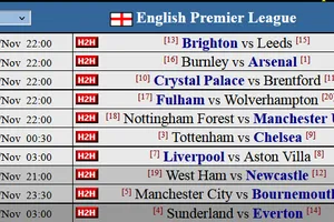 Dự đoán vòng 10 – Siêu máy tính nhận định: Arsenal thẳng tiến khi các đội mạnh gặp khó