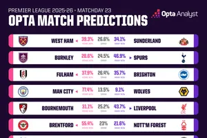 Siêu máy tính dự đoán vòng 23: Chờ Arsenal hụt chân