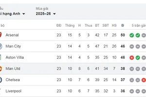 Khi cả Premier League... cùng sợ vượt lên