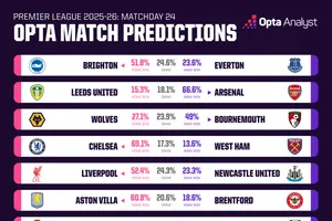 Siêu máy tính dự đoán vòng 24 Ngoại hạng Anh