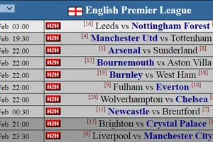 Siêu máy tính dự đoán vòng 25: Các ông lớn đối đầu trong cuộc đua nóng bỏng