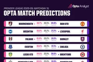 Máy tính dự đoán vòng 31: Cơ hội lớn cho Man United