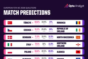Máy tính dự đoán vòng play-off World Cup 2026 khu vực châu Âu