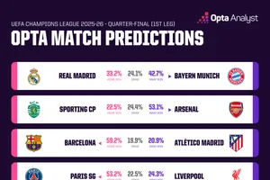 Siêu máy tính dự đoán tứ kết: Bayern thắng tại Bernabeu, Arsenal cầm chắc lợi thế