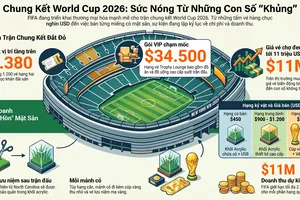 Trận chung kết World Cup 2026 trở thành món hàng xa xỉ