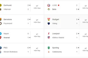 Champions League: PSG phô diễn sức mạnh và màn ngược dòng tại Anfield