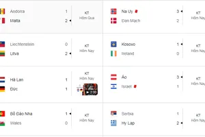 Nations League: Ronaldo gây thất vọng, học trò cũ phá hỏng buổi ra mắt của Klopp