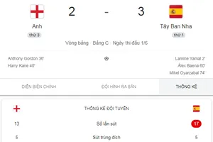 Tây Ban Nha ngược dòng hạ Anh tại Wembley, Mordic … vẫn chạy tốt