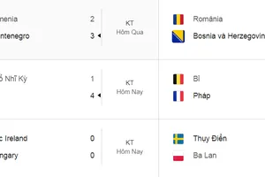 Pháp thắng Bỉ ngày không có Mbappe, Italy trỗi dậy