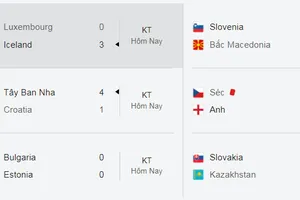 Tây Ban Nha đại thắng Croatia, Anh hạ gục CH Czech, Brazil rượt đuổi tỷ số 