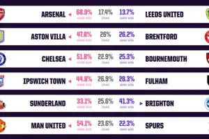 Pháo thủ tìm lại bản ngã, Man United đấu Tottenham trong cơn khủng hoảng