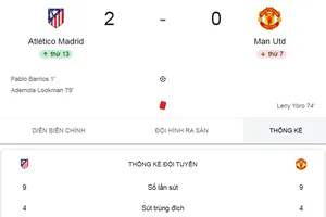 Thủng lưới sớm, nhận thẻ đỏ tại Madrid, cơn ác mộng của Man United kéo dài