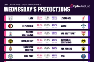 Siêu máy tính dự đoán: Đại chiến Man City - PSG và ngày về thành Rome của Mourinho