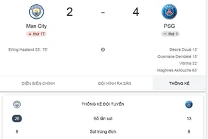 PSG đánh gục Man City trong đêm Champions League siêu thực 