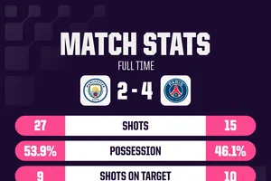 HLV Maresca của Man City: "Chúng tôi đã ở rất gần trình độ PSG"
