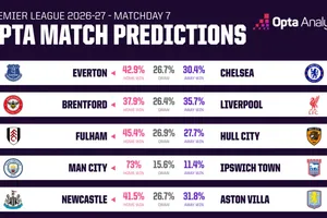 Máy tính dự đoán vòng 7 Ngoại hạng Anh: Chỉ có Man City chắc thắng