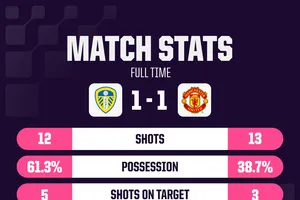 HLV Carrick vẫn lạc quan dù Man United có trận hòa thứ 6 