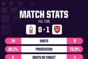 Ghi bàn từ cú sút trúng đích duy nhất, Arsenal chạy đà tốt trước trận gặp Bayern Munich