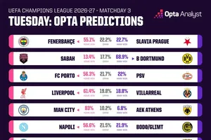Siêu máy tính dự đoán: Liverpool, Man City chắc thắng, PSG dễ hòa Barcelona